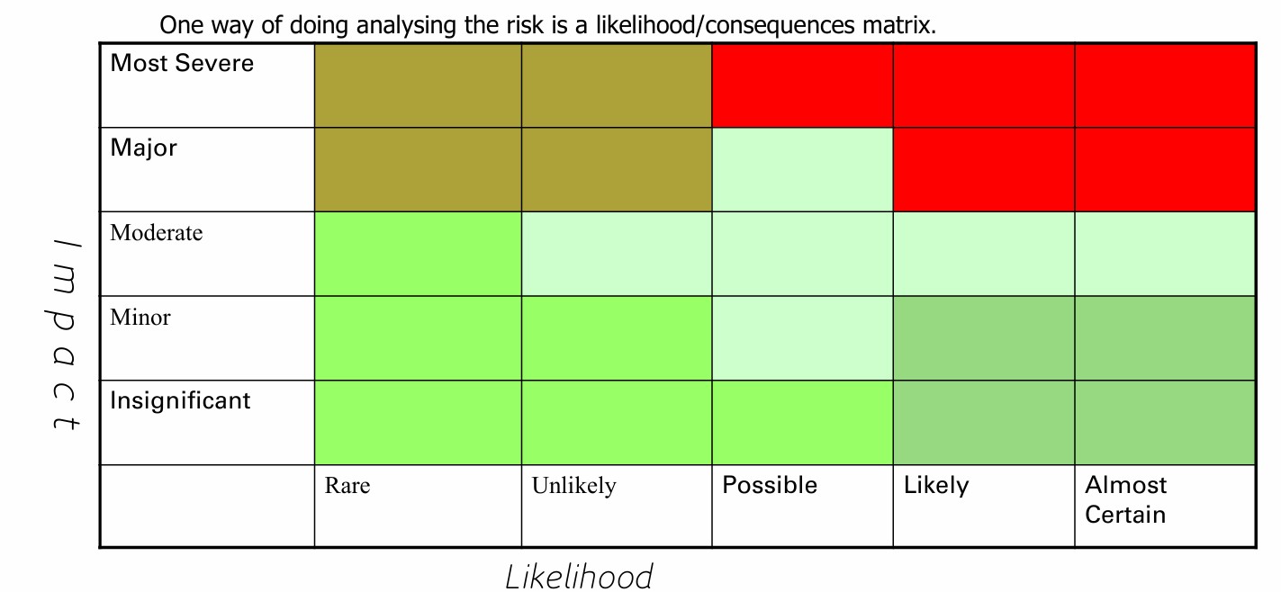 29 Risks Type of Risks - Telesom Academy