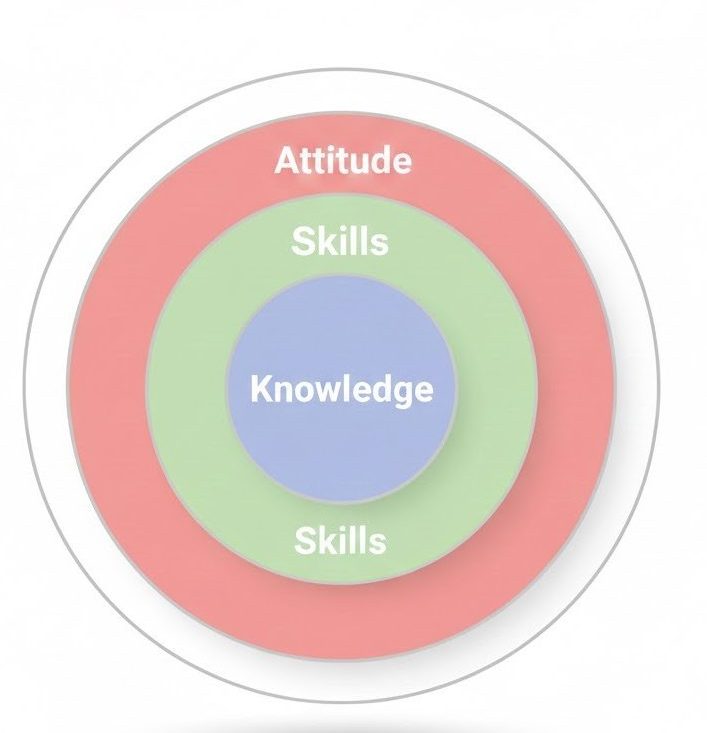 Competency Components Components of Competencies - Telesom Academy