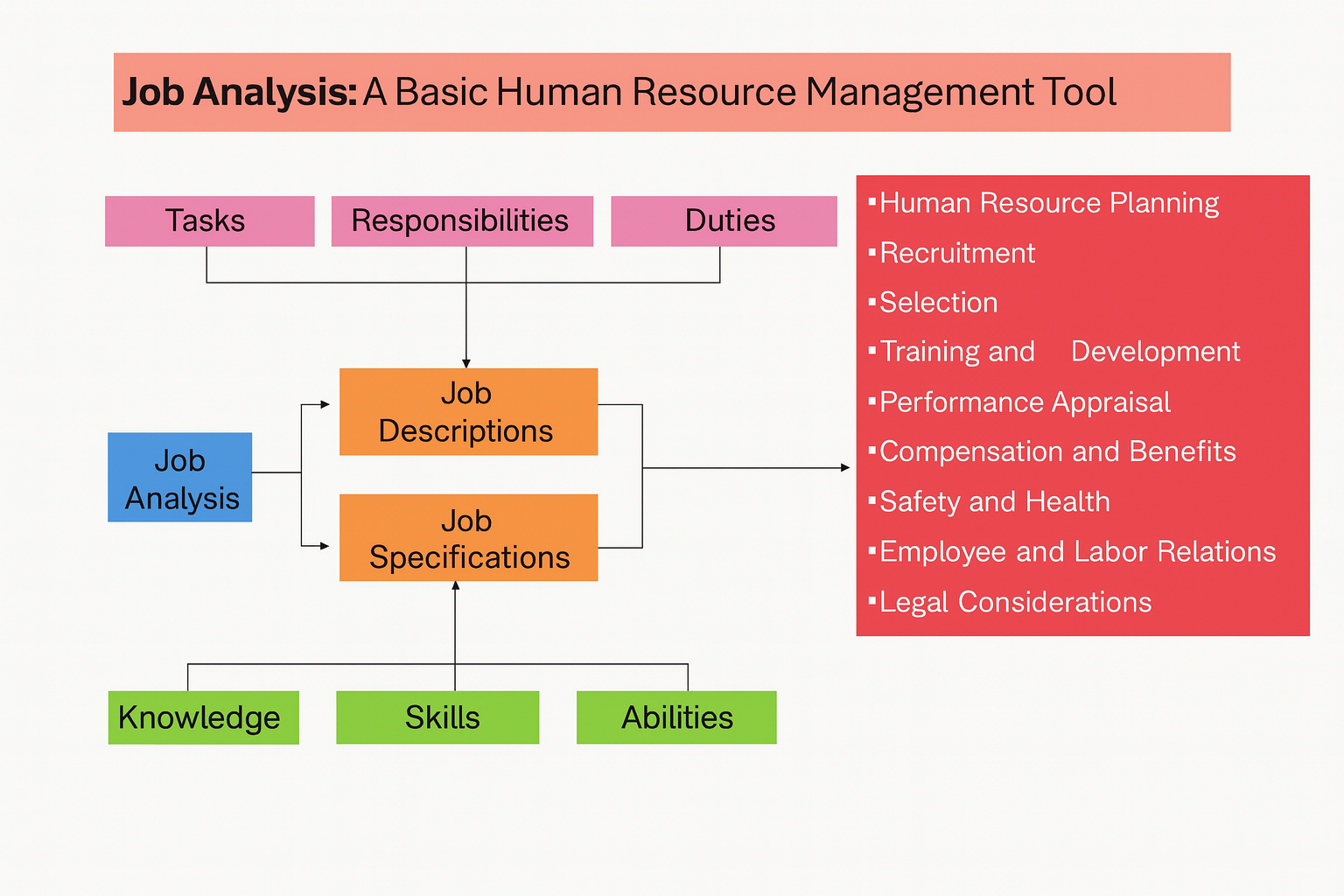 Job Analysis - Telesom Academy